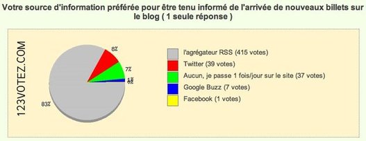 Résultats du sondage - Les flux RSS comme sources principales d'informations Résultats du sondage - Les flux RSS comme sources principales d'informations