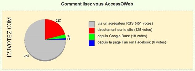 Résultats du sondage - Les flux RSS comme sources principales d'informations Résultats du sondage - Les flux RSS comme sources principales d'informations