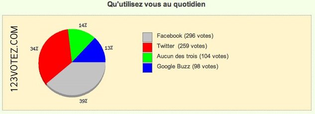 Résultats du sondage - Les flux RSS comme sources principales d'informations Résultats du sondage - Les flux RSS comme sources principales d'informations