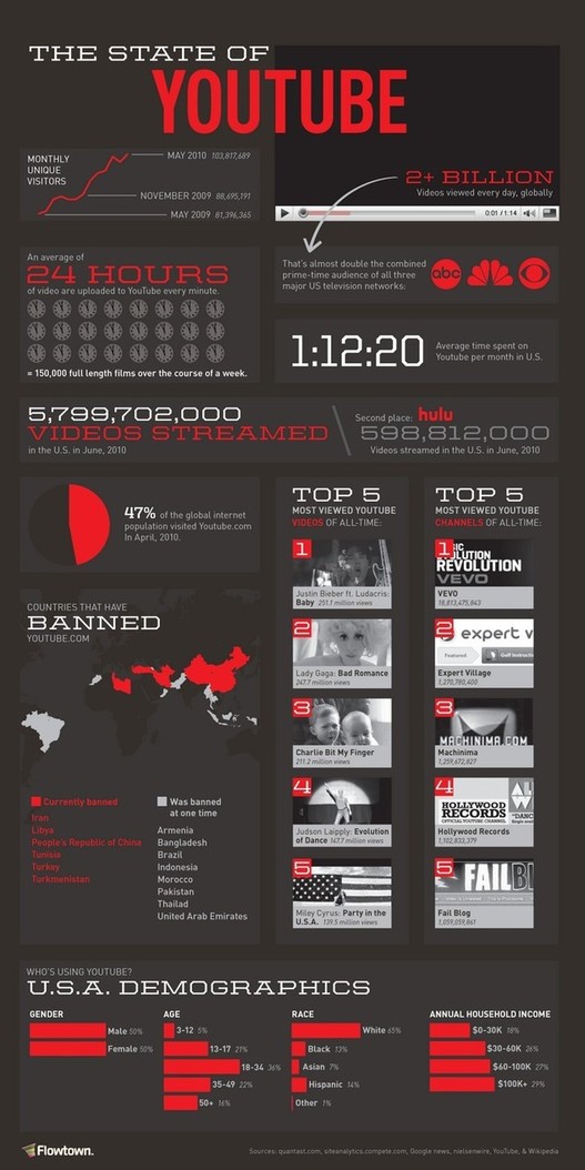 Des chiffres sur YouTube en 1 image Des chiffres sur YouTube en 1 image