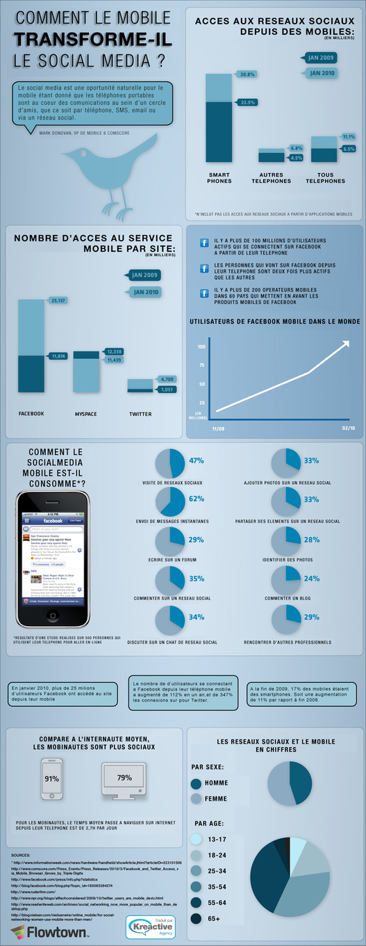 Mobile et Social Media en 1 image Mobile et Social Media en 1 image
