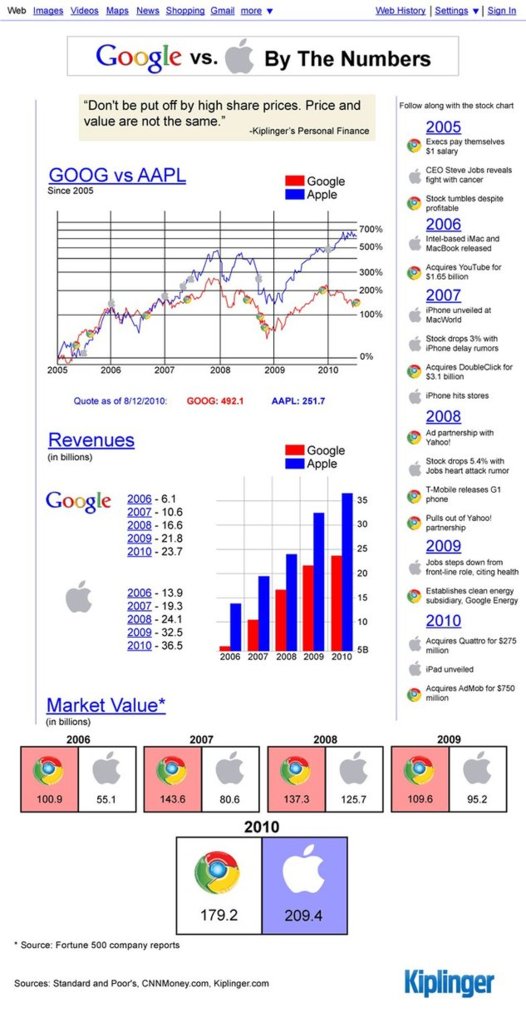 Google VS Apple en chiffre en 1 image Google VS Apple en chiffre en 1 image