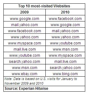 top 10 des sites les plus visités aux usa
