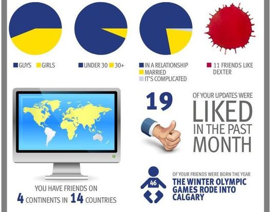 Réaliser l'infographie de vos amis Facebook Réaliser l'infographie de vos amis Facebook