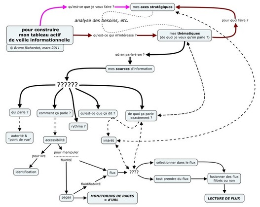 Comment construire une veille efficace via les flux d'information Comment construire une veille efficace via les flux d'information
