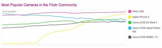 L'iPhone 4 est l'appareil photo le plus utilisé sur Flickr L'iPhone 4 est l'appareil photo le plus utilisé sur Flickr