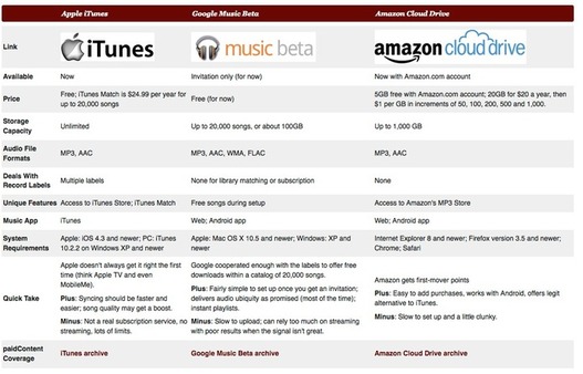 Apple iCloud vs Google Music vs Amazon Cloud Drive Apple iCloud vs Google Music vs Amazon Cloud Drive