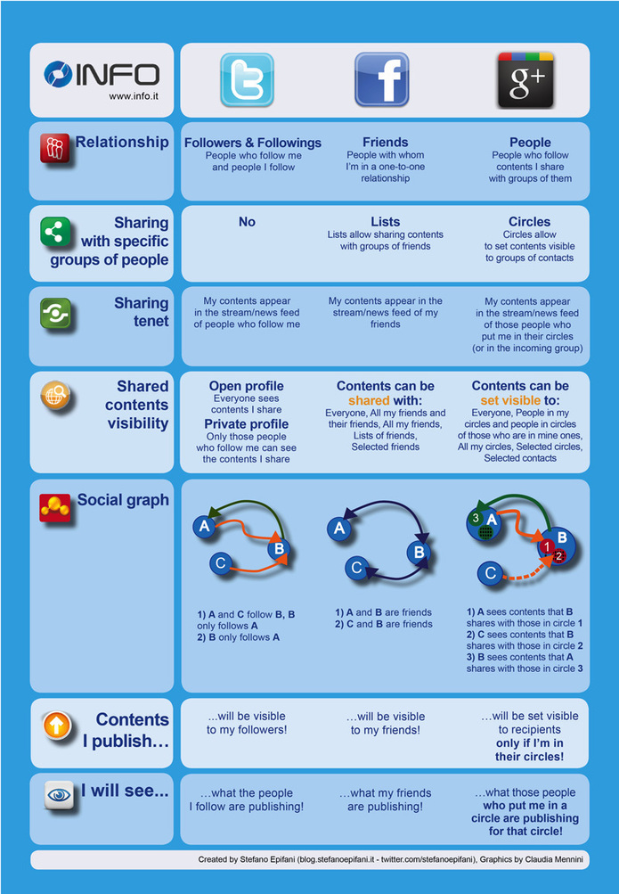Infographie comparative Twitter - Facebook - Google Plus