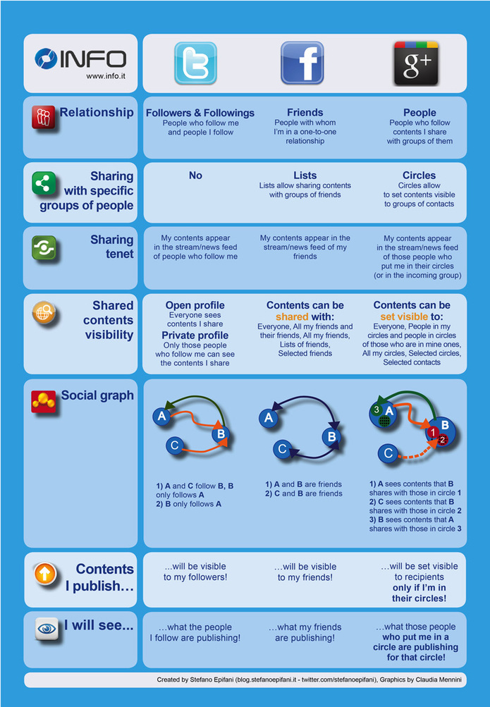 Facebook vs Twitter vs Google Plus en 1 image Facebook vs Twitter vs Google Plus en 1 image
