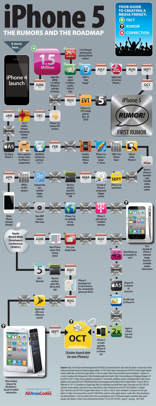 De l'iPhone 4 à l'iPhone 4S - Roadmap et rumeurs en 1 image De l'iPhone 4 à l'iPhone 4S - Roadmap et rumeurs en 1 image