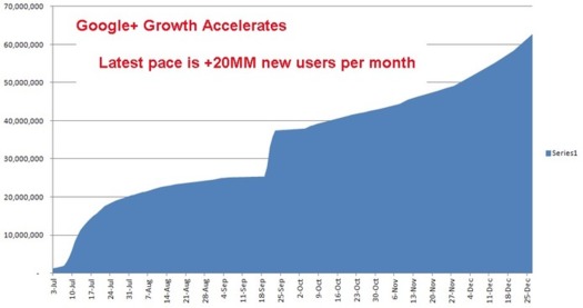 Google+ - 62 millions d'utilisateurs Google+ - 62 millions d'utilisateurs