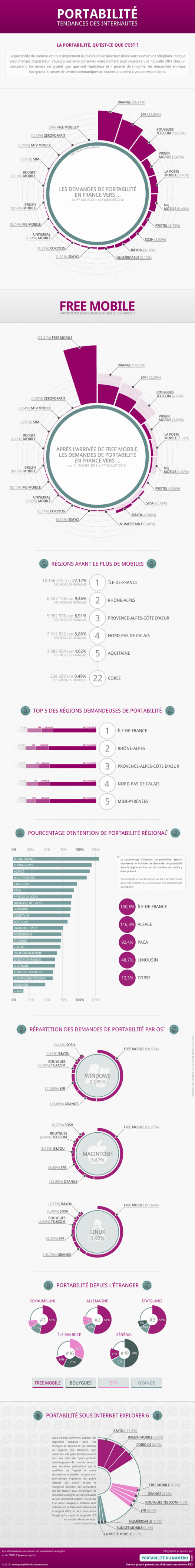 La portabilité des numéros avant et après Free Mobile ... En 1 image La portabilité des numéros avant et après Free Mobile ... En 1 image