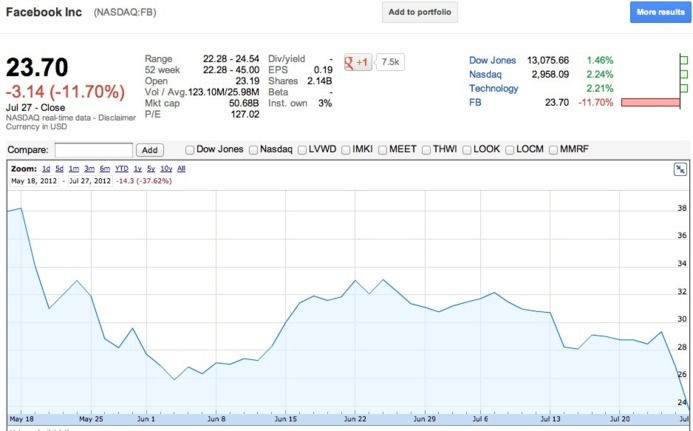 L'action de Facebook se casse la figure L'action de Facebook se casse la figure