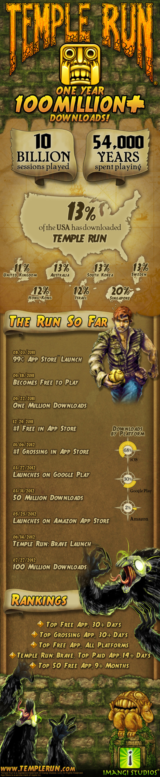 Temple Run - 100 millions de téléchargements en 1 an - En 1 image Temple Run - 100 millions de téléchargements en 1 an - En 1 image