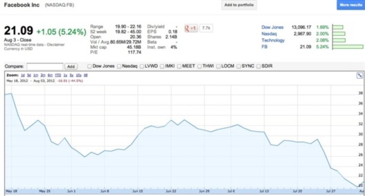 L'action de Facebook risque une grosse claque le 16 Aout 2012 L'action de Facebook risque une grosse claque le 16 Aout 2012
