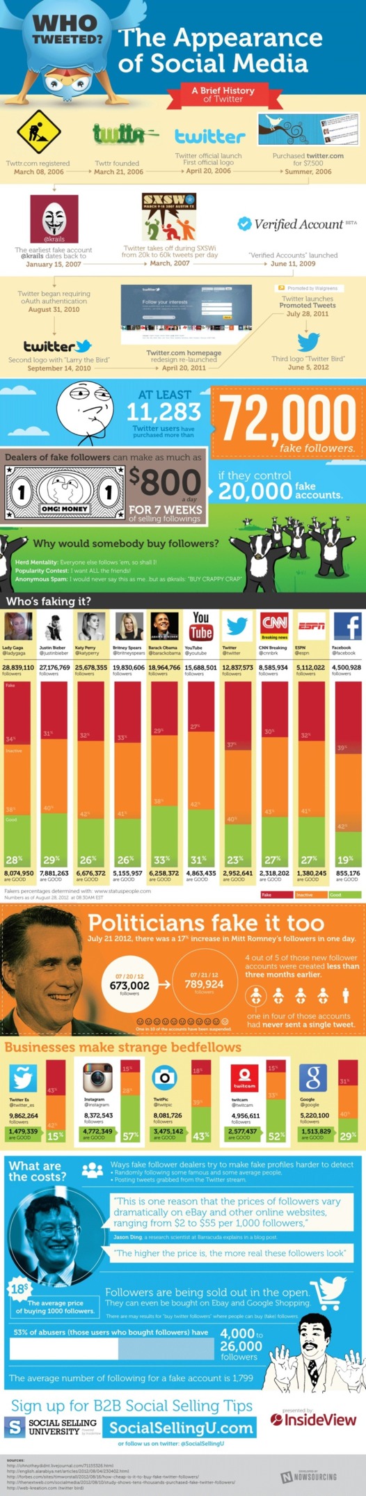 Etes vous sûr de vos followers sur Twitter? (infographie) Etes vous sûr de vos followers sur Twitter? (infographie)