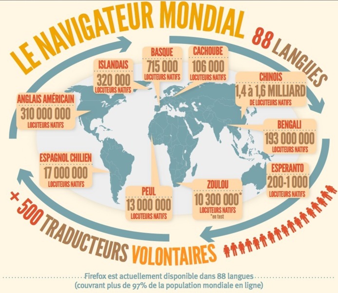 Firefox fête la Journée Européenne des Langues (en 1 image) Firefox fête la Journée Européenne des Langues (en 1 image)