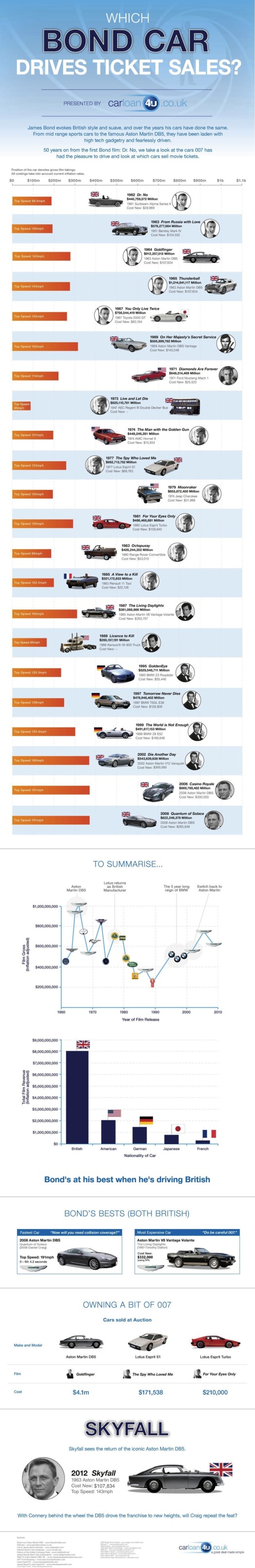 Toutes les voitures de James Bond depuis 50 ans, en 1 image Toutes les voitures de James Bond depuis 50 ans, en 1 image