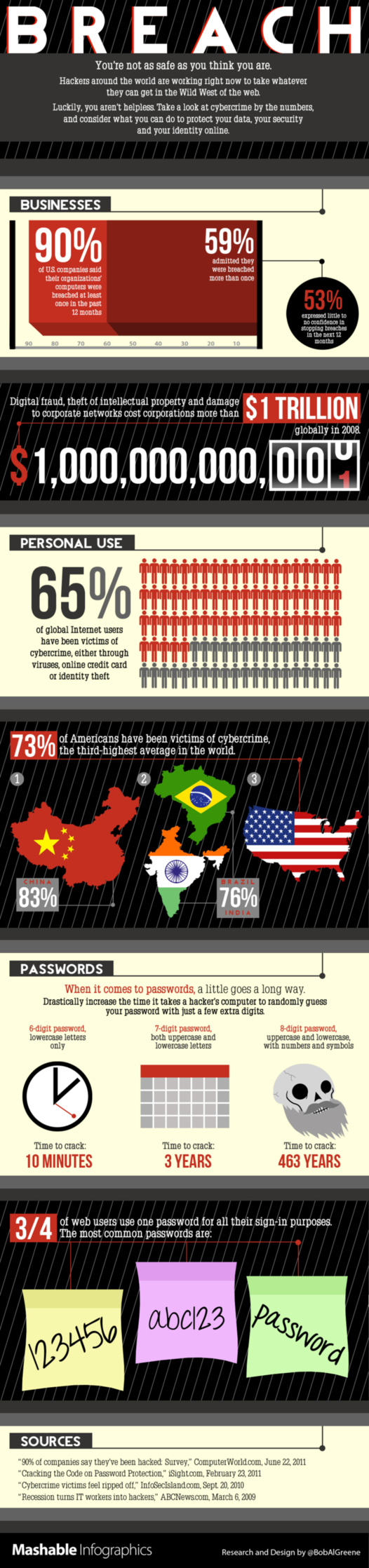 La cybercriminalité touche 65% des internautes (en 1 image) La cybercriminalité touche 65% des internautes (en 1 image)