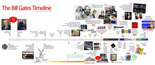 La Timeline de Bill Gates