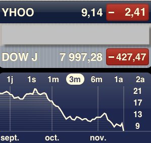 Le départ de Jerry Yang ne change rien à la cotation boursière de Yahoo!