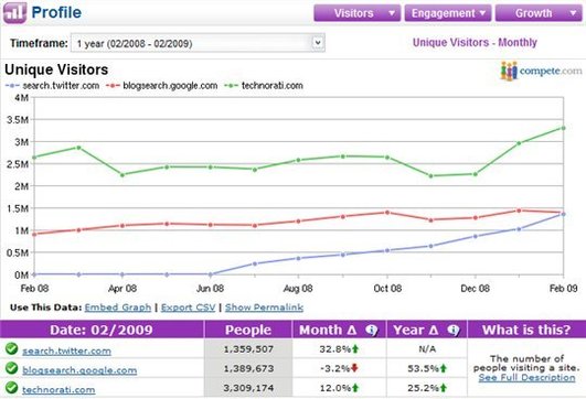 Le traffic de Twitter Search talonne celui de Google Blog Search