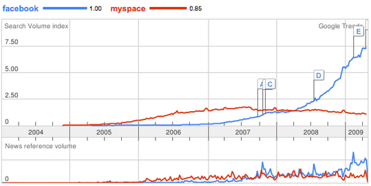 MySpace battu par Facebook