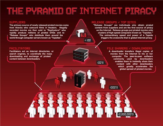 L'effet pyramidal du piratage L'effet pyramidal du piratage