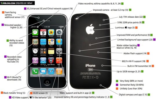 iPhone 3 - Toutes les rumeurs en 1 seule image iPhone 3 - Toutes les rumeurs en 1 seule image