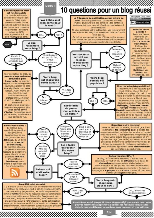 10 questions pour un blog réussi 10 questions pour un blog réussi