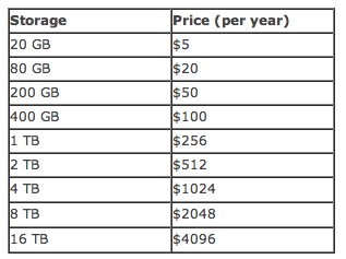 Google offre 20 Go de stockage pour 5 $ par an