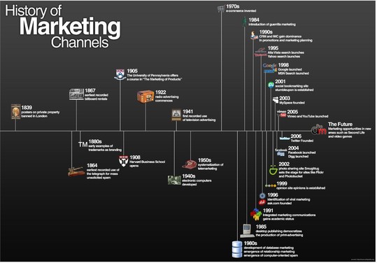 L'histoire des canaux du Marketing en 1 seule image