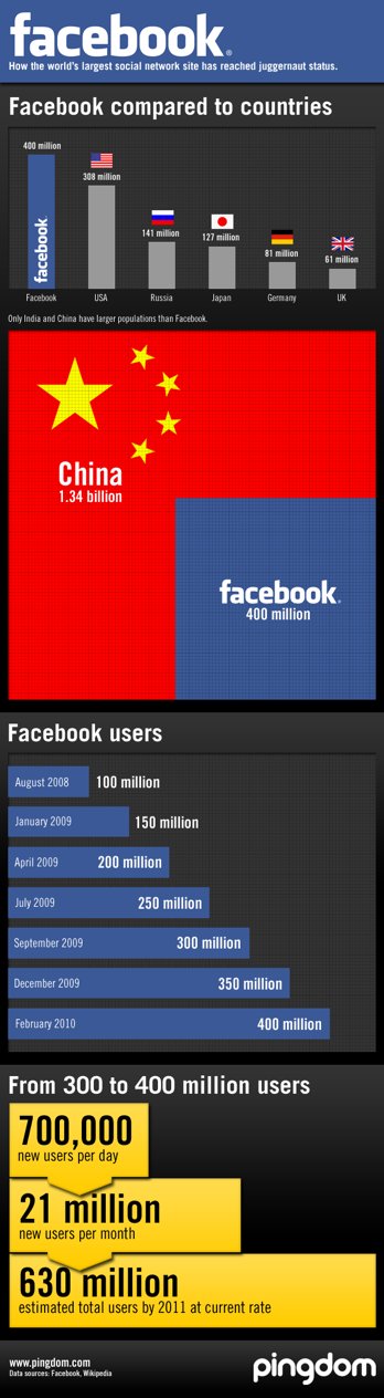 Facebook - 630 millions d'utilisateurs en 2011 ?