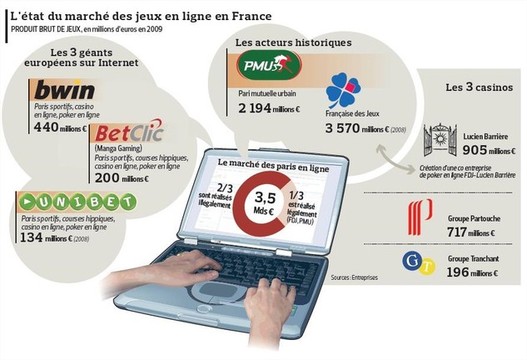 Jeux d'argent, Paris sportifs en ligne , maintenant légaux en France