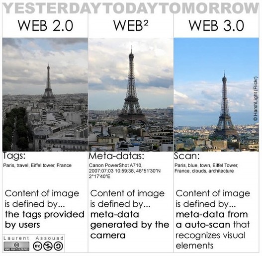 Web 2.0, Web² et Web 3.0 en 1 seule image