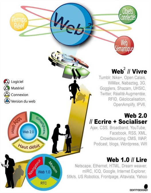 Web 2.0, Web² et Web 3.0 en 1 seule image