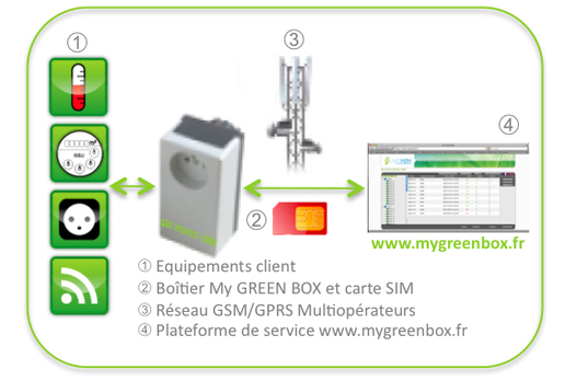 My Green Box : la prise communicante par GSM