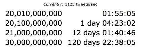 Twitter et ses 20 milliards de Tweet