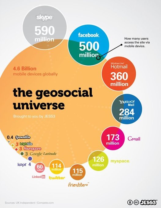 L'univers GeoSocial en 1 image