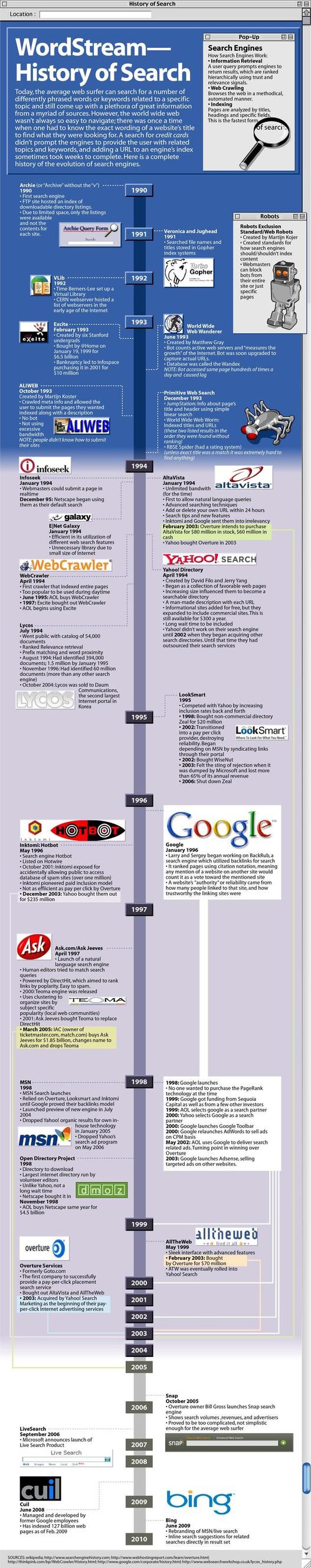 L'histoire des moteurs de recherche en 1 image