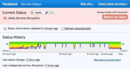 Facebook Down - Les employés vont pouvoir bosser davantage (humour)