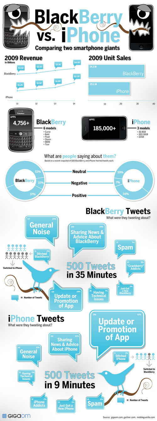Blackberry vs iPhone en 1 image