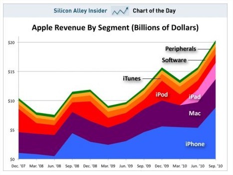 La croissance des revenus d'Apple en 1 image