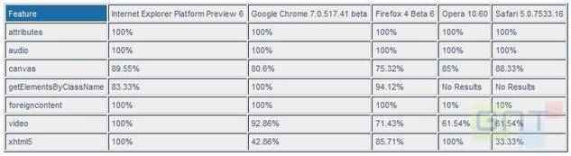 HTML5 - Internet Explorer 9 domine les tests