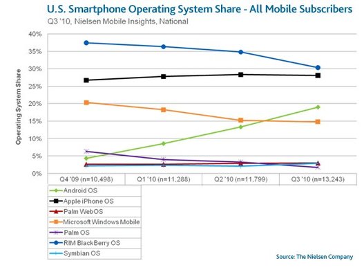 iPhone Vs Android - Les statistiques d'utilisation aux US
