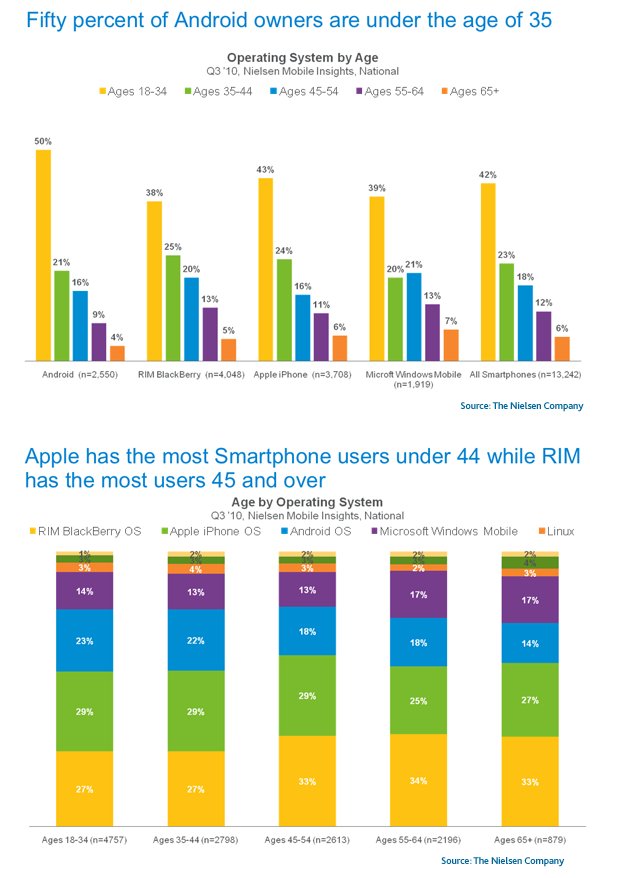 iPhone Vs Android - Les statistiques d'utilisation aux US