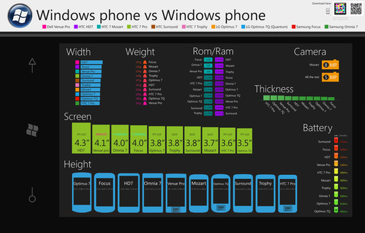 Comparatif de téléphones sous Windows Phone 7 en 1 image