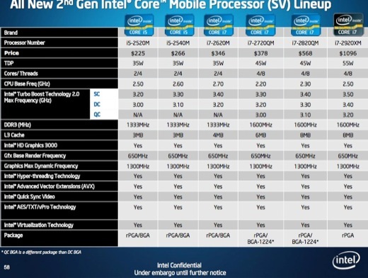 Intel nous présente sa nouvelle plateforme Sandy Bridge 2011
