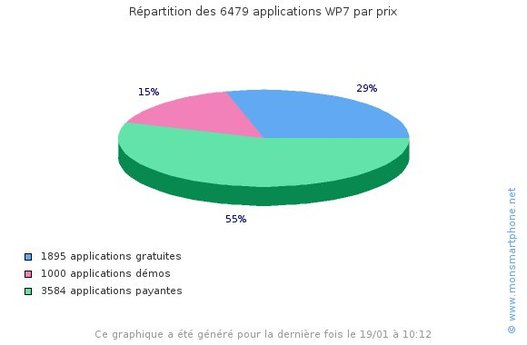 Des statistiques pour les applications Windows Phone 7 Des statistiques pour les applications Windows Phone 7