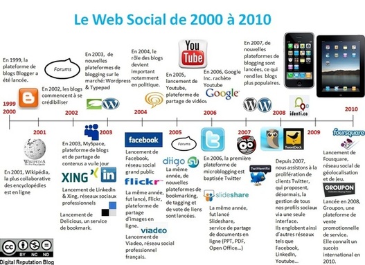Le Web Social de 2000 à 2010 en 1 image
